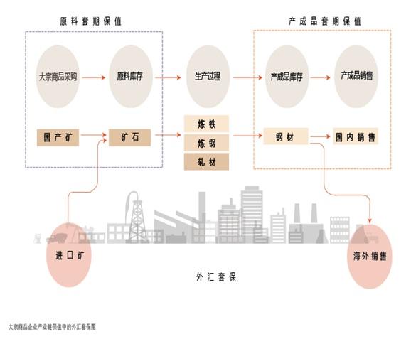 企业大宗商品产业链保值有多复杂？如何应对价格波动？