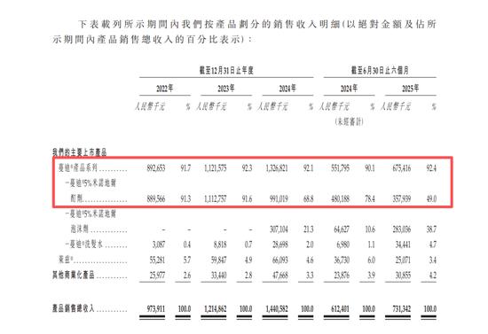 蔓迪国际防脱发产品上市_中国年轻人群脱发问题市场分析_中国洗发水上市公司