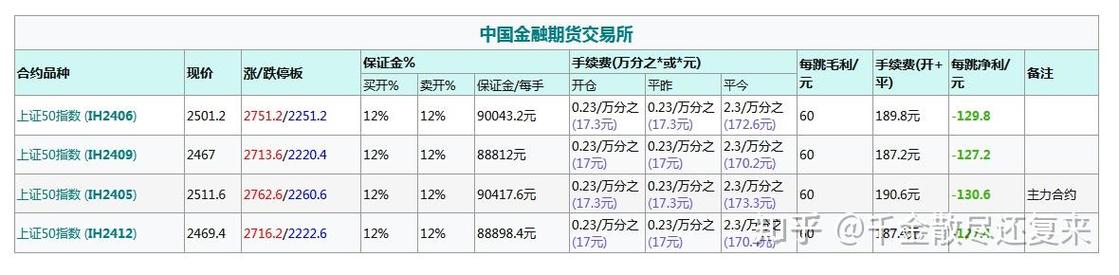 上证50股指期货介绍及交易时间、合约相关知识
