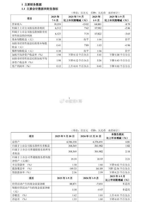 华夏银行2025年第三季度业绩报告_华夏银行营收下降净利润回升分析_中国华夏银行股份有限公司2025年3季度报告