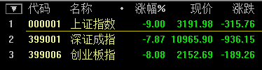 A股迎史上“开门黑” 沪指再创8年来单日最大跌幅！