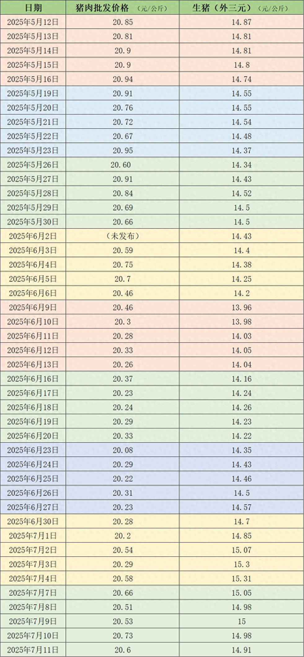 7月11日全国农产品批发市场猪肉价格上涨，生猪价格先跌后趋稳？