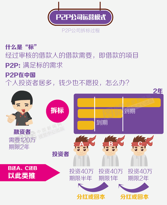 P2P网贷背后隐藏的庞氏骗局是什么？如何预防投资风险？