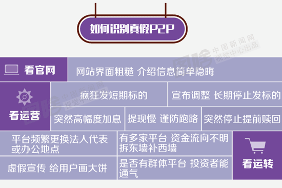 p2p理财小知识_如何预防投资互联网金融产品风险_P2P网贷高收益背后隐藏的庞氏骗局特征