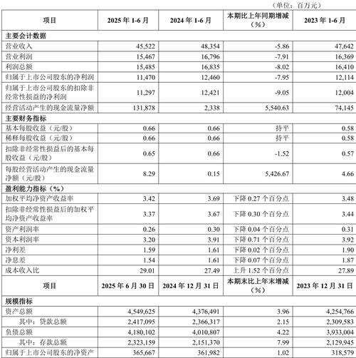 华夏银行2025年三季度营收、利润、资产质量情况全解读