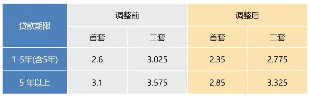 多地官宣下调个人住房公积金贷款利率，上海重庆等地有何不同？