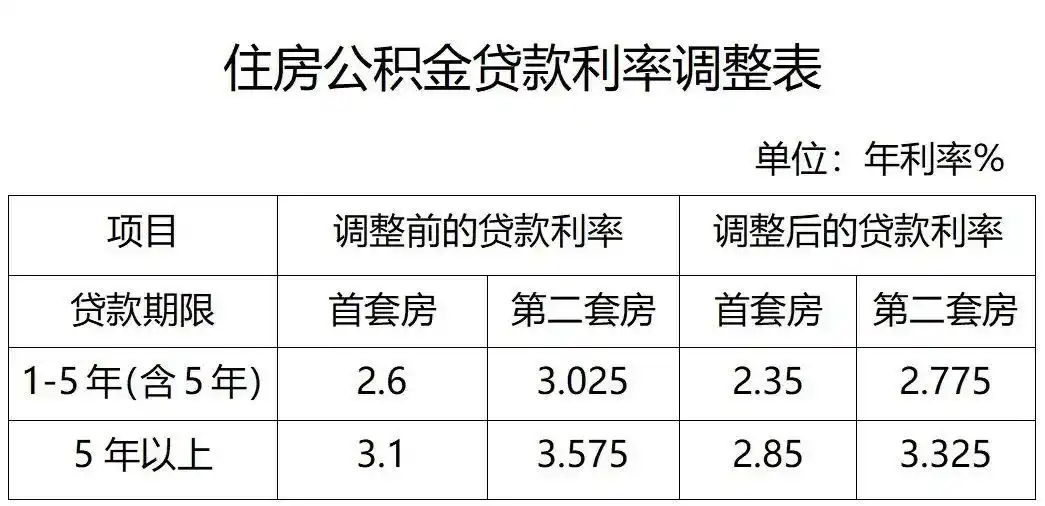 重庆二套房公积金贷款_公积金贷款利率调整 2024 重庆_公积金贷款利率调整 2024 上海