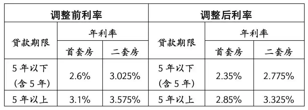 公积金贷款利率调整 2024 重庆_公积金贷款利率调整 2024 上海_重庆二套房公积金贷款