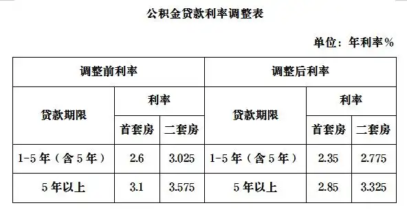 重庆二套房公积金贷款_公积金贷款利率调整 2024 上海_公积金贷款利率调整 2024 重庆