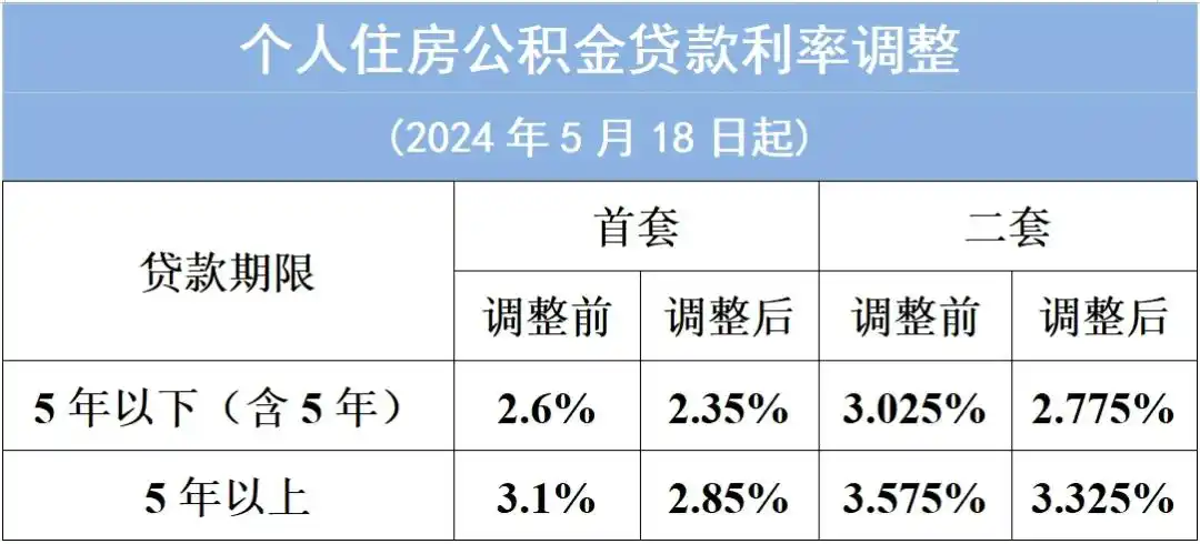 公积金贷款利率调整 2024 上海_公积金贷款利率调整 2024 重庆_重庆二套房公积金贷款