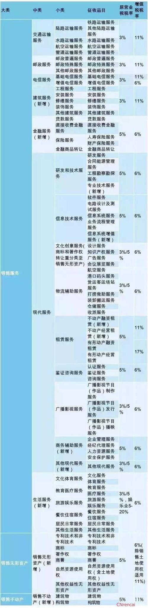 营改增试点中各行业税率情况及房地产行业营改增难点剖析