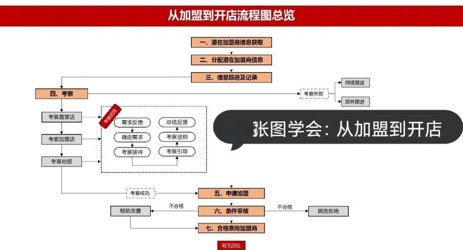 加盟流程全解析：从参观考察到系统培训的详细步骤