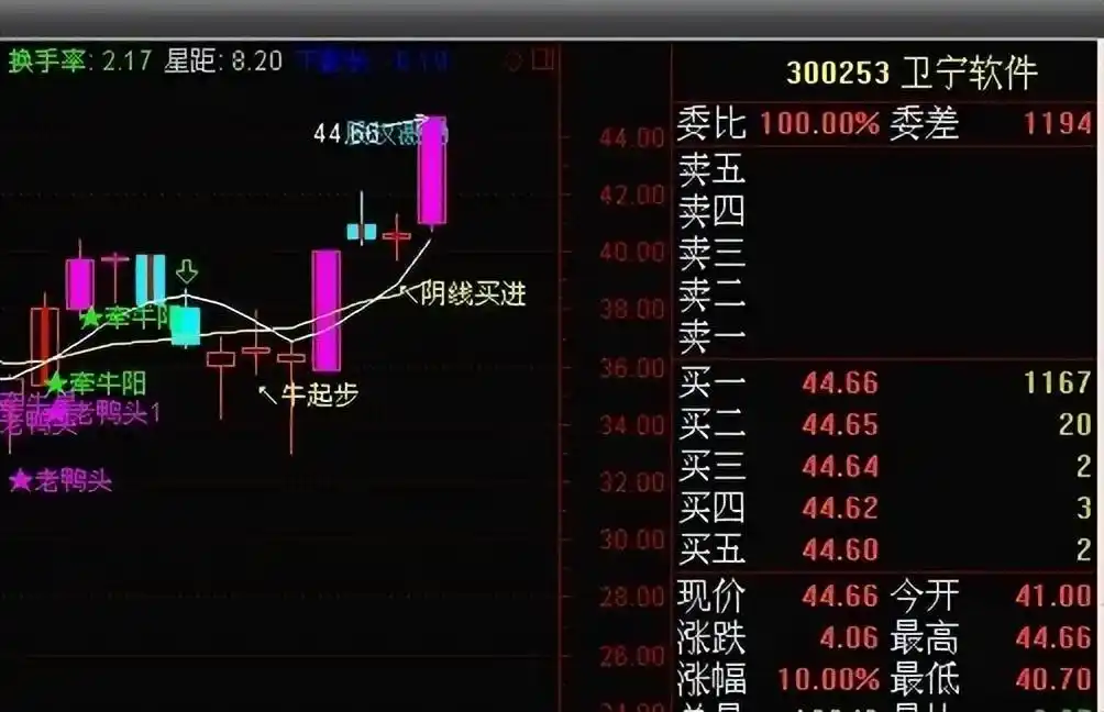 均线10类信号识别_2条均线傻瓜做单法_均线五步股价上涨规律
