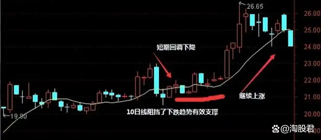 2条均线傻瓜做单法_10日20均线操作技巧_均线交易系统