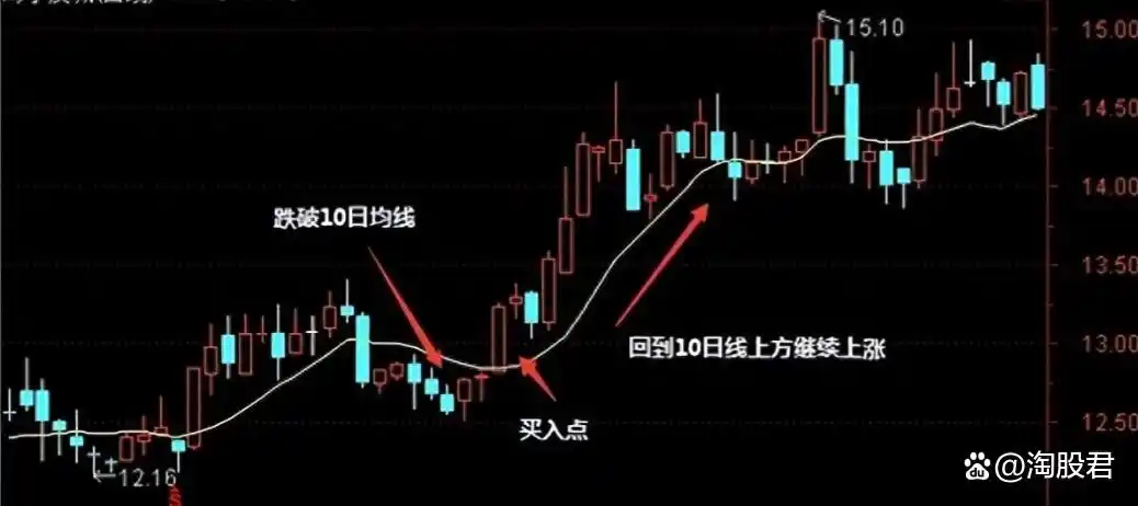 10日20均线操作技巧_2条均线傻瓜做单法_均线交易系统