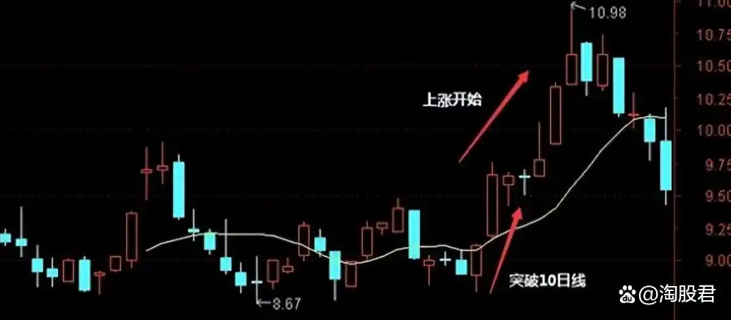 2条均线傻瓜做单法_均线交易系统_10日20均线操作技巧