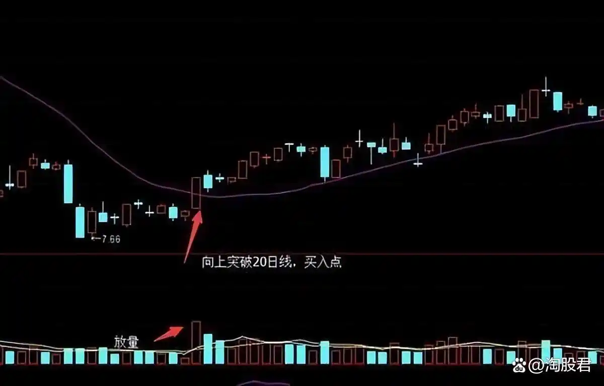 10日20均线操作技巧_均线交易系统_2条均线傻瓜做单法