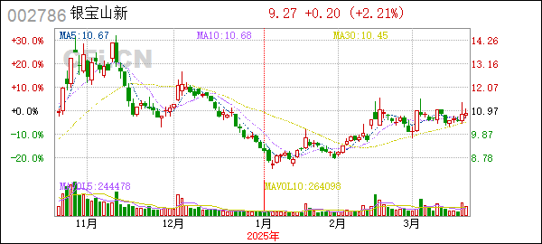 银宝山新股东减持计划公告：布拉德投资拟减持2%股份，2025年4月启动实施