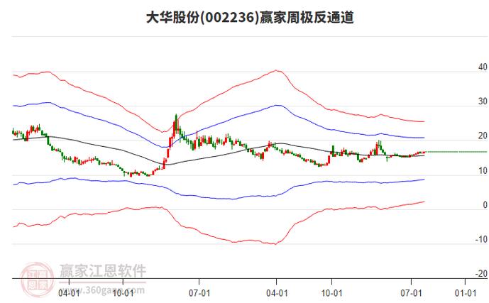 大华股份主力分析：资金净流出9261万，股价如何区间波段操作？