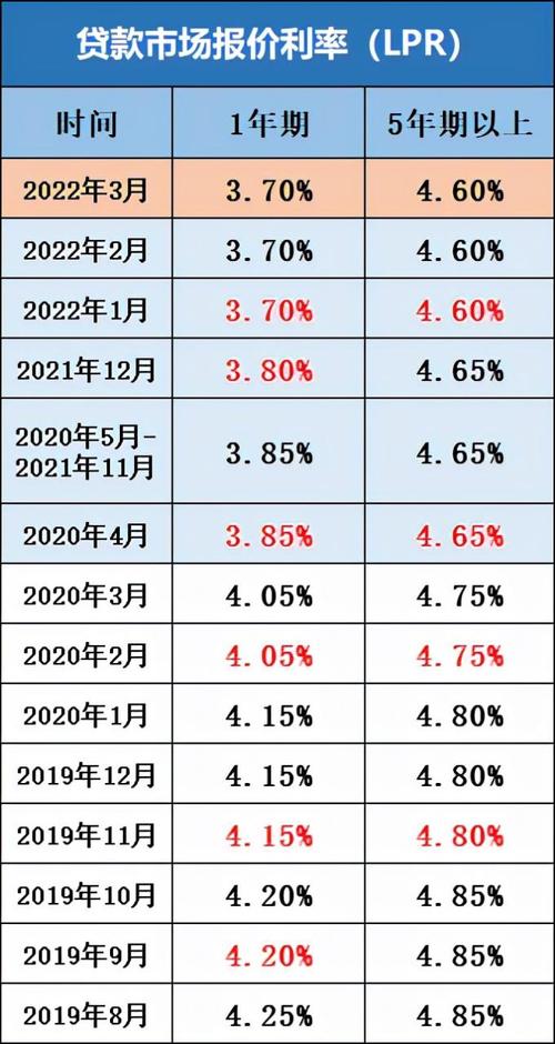 2022年商业贷款基准利率详情及未来趋势分析