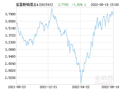 宝盈新锐混合A基金08月30日净值下跌1.55%，投资者关注