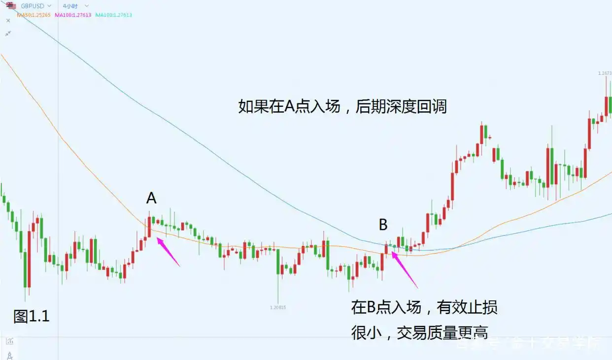 2条均线傻瓜做单法_双均线系统选择入场点_双均线系统实战应用