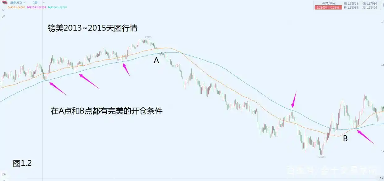 双均线系统实战应用_2条均线傻瓜做单法_双均线系统选择入场点