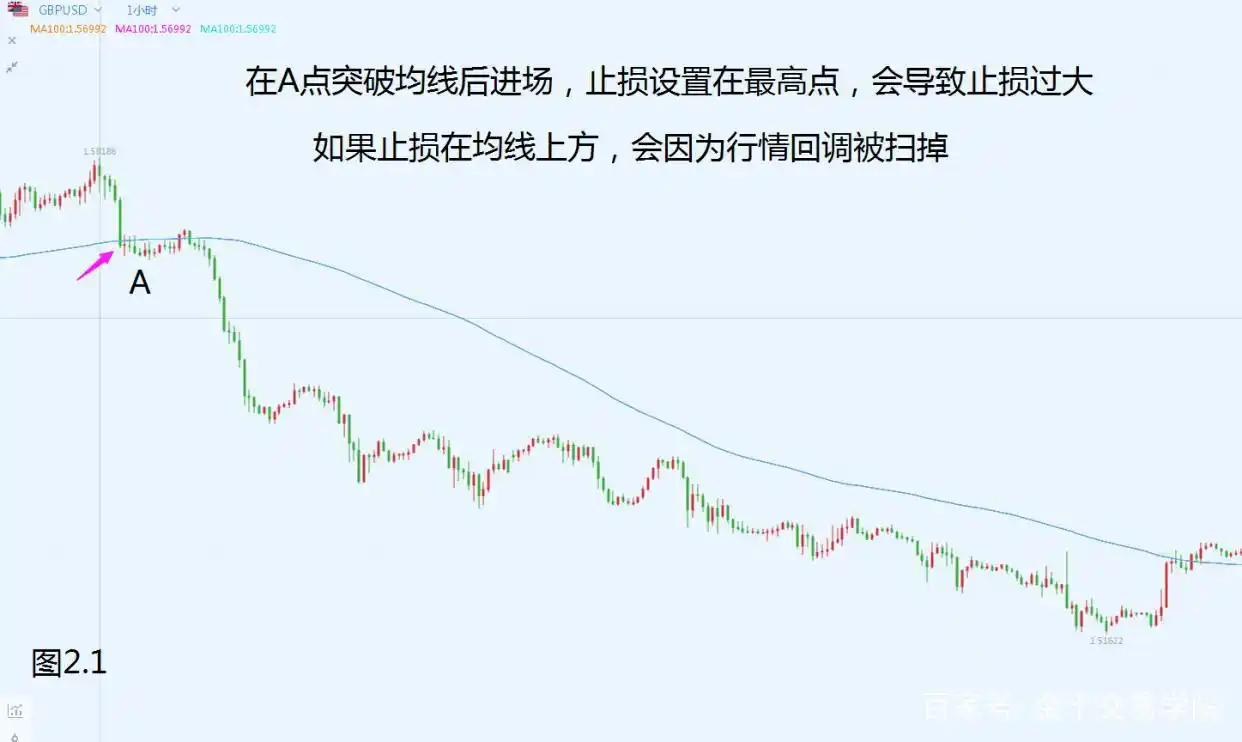 双均线系统选择入场点_2条均线傻瓜做单法_双均线系统实战应用