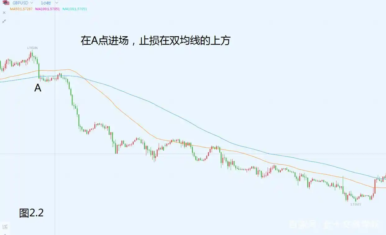 双均线系统实战应用_2条均线傻瓜做单法_双均线系统选择入场点