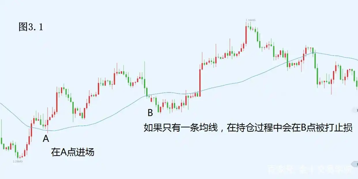 双均线系统实战应用_双均线系统选择入场点_2条均线傻瓜做单法