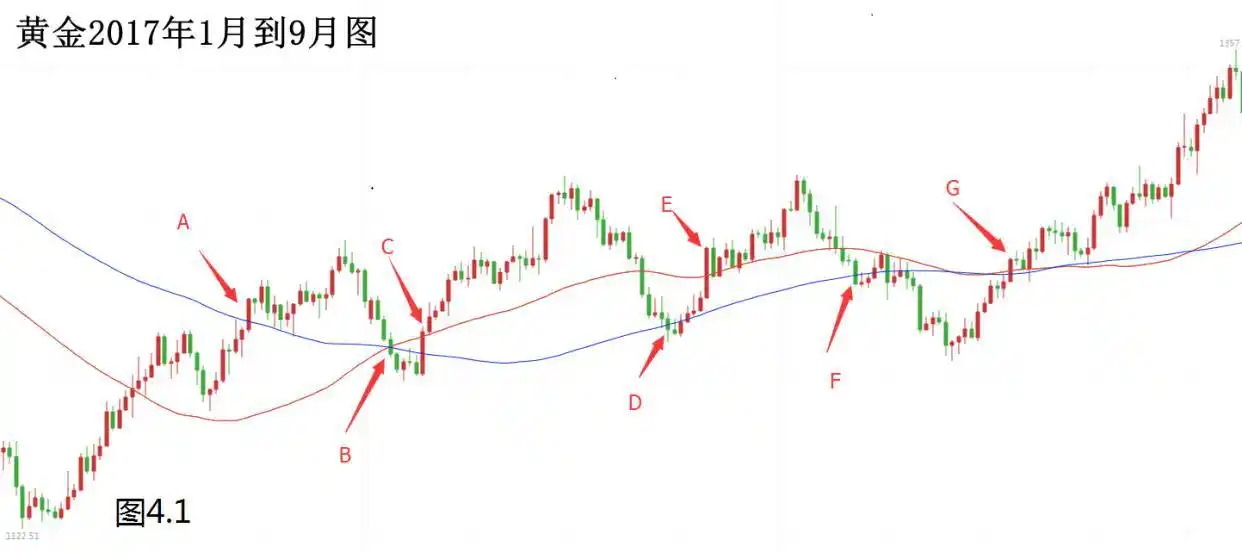 双均线系统选择入场点_双均线系统实战应用_2条均线傻瓜做单法