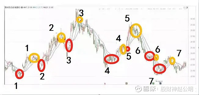 炒股必须得知道这个“笨方法”，