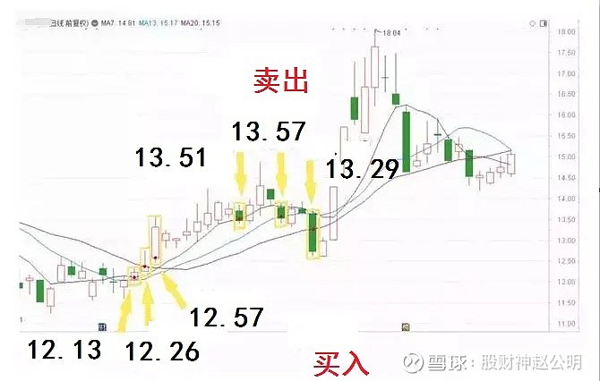 炒股必须得知道这个“笨方法”，