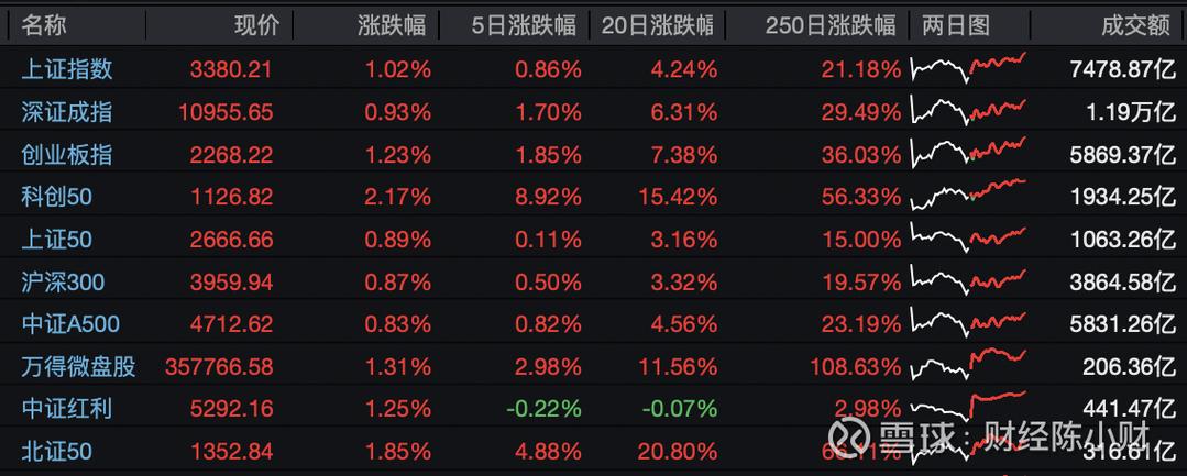 本周大盘震荡盘升，科创50指数领涨，科技股后市或震荡