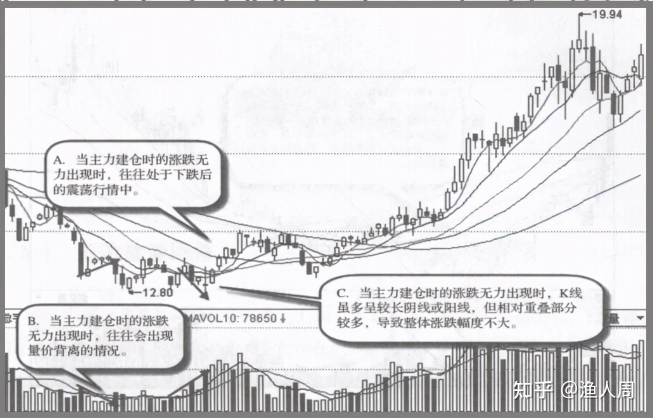 庄家操盘技巧_高度控盘的股票能买吗_庄家建仓手法分析
