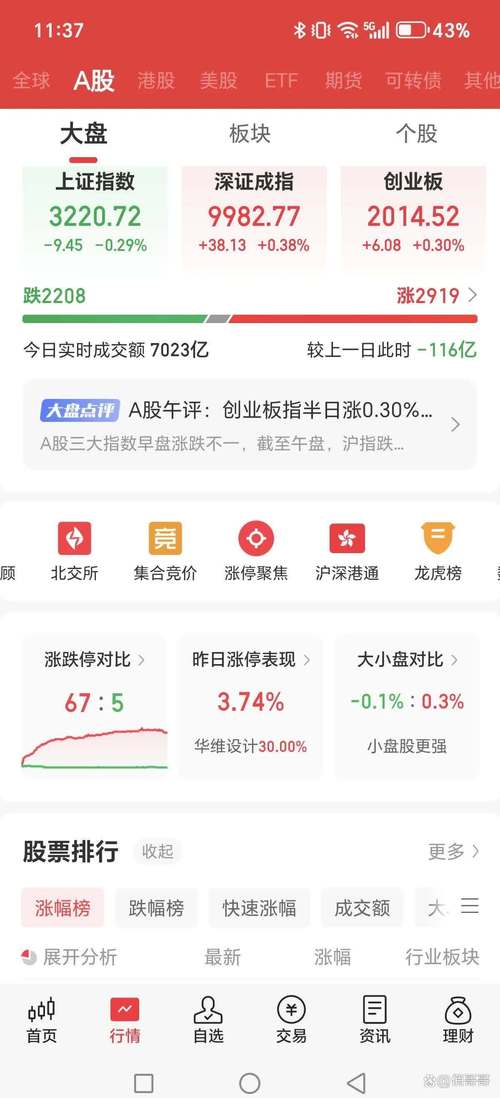 权重板块回调_长上影线收阳线_沪指震荡上行