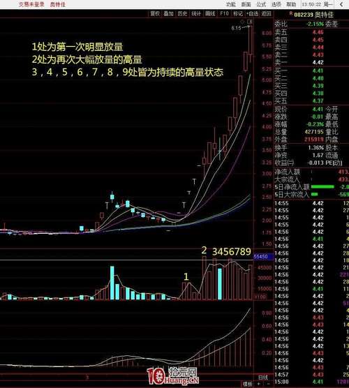 涨停板后一天走势分析：盘中与成交量暗藏投资玄机？