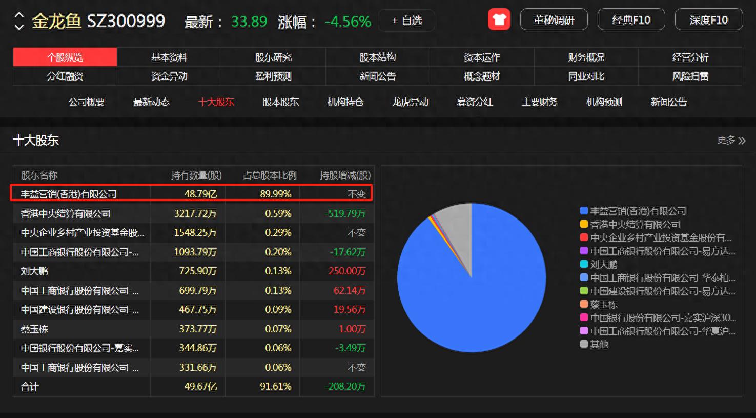 股票投资多年困扰：大股东持股比例过高是好是坏？