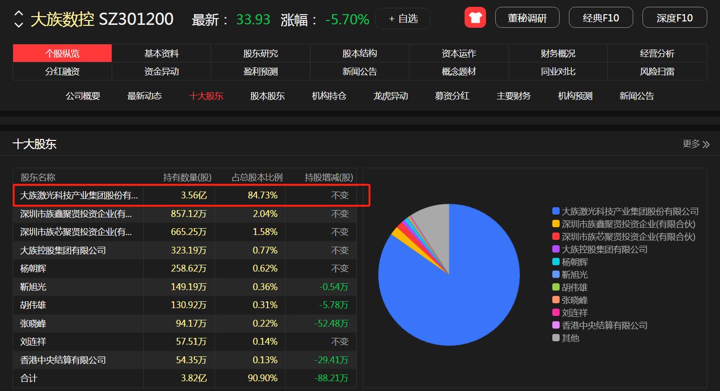 高度控盘的股票能买吗_公司治理与业绩提升_大股东持股比例过高影响