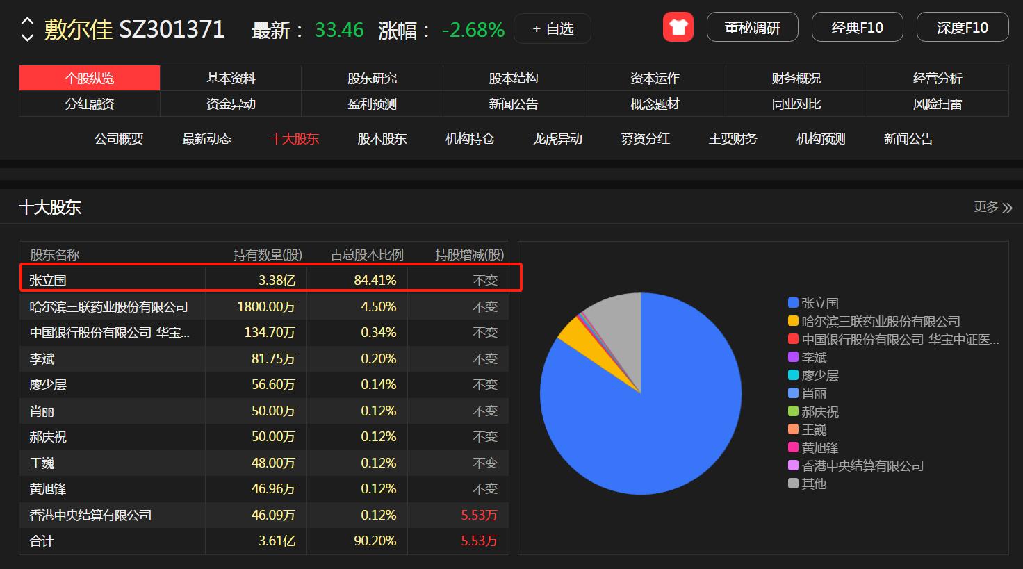 高度控盘的股票能买吗_公司治理与业绩提升_大股东持股比例过高影响