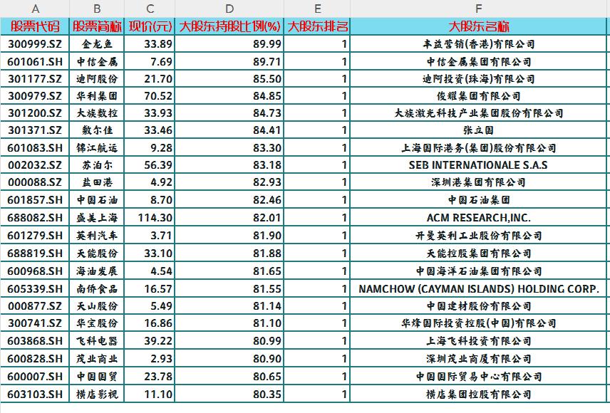 公司治理与业绩提升_大股东持股比例过高影响_高度控盘的股票能买吗