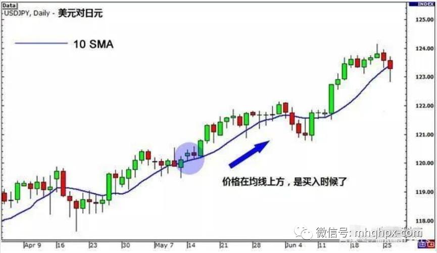 2条均线傻瓜做单法_简单移动平均线使用方法_移动平均线期货交易