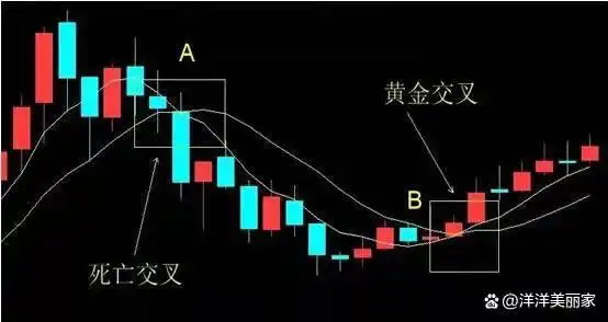 2条均线傻瓜做单法_移动平均线期货交易_简单移动平均线使用方法