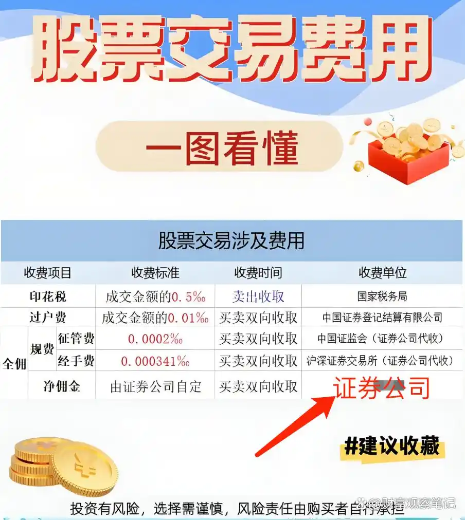 股票手续费构成_佣金印花税过户费计算_股票买卖手续费占用几个点