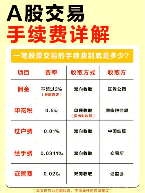 股票手续费构成_佣金印花税过户费计算_股票买卖手续费占用几个点