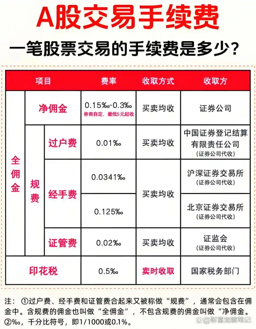 佣金印花税过户费计算_股票手续费构成_股票买卖手续费占用几个点