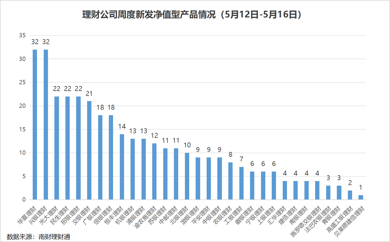 机警理财日报追踪银行理财，增设周报专题研判行业趋势