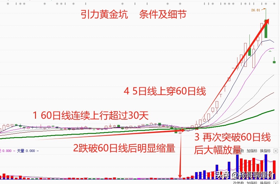 引力黄金坑操作技巧_强庄控盘股票识别_高度控盘的股票能买吗