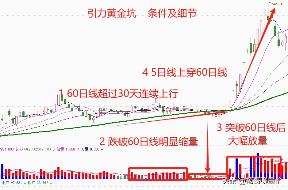 引力黄金坑操作技巧_强庄控盘股票识别_高度控盘的股票能买吗