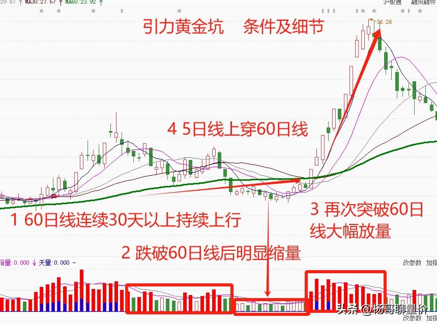 高度控盘的股票能买吗_强庄控盘股票识别_引力黄金坑操作技巧